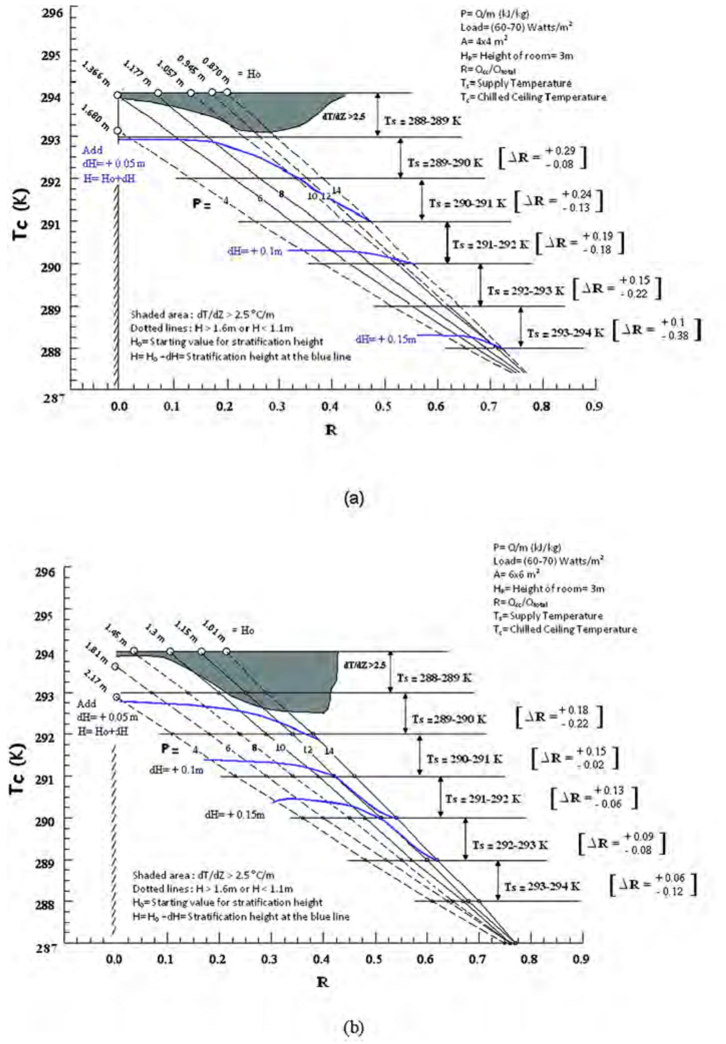 Vent Rise Stability Chart (PDF) Design Charts for Combined Chilled Ceiling Displacement ...