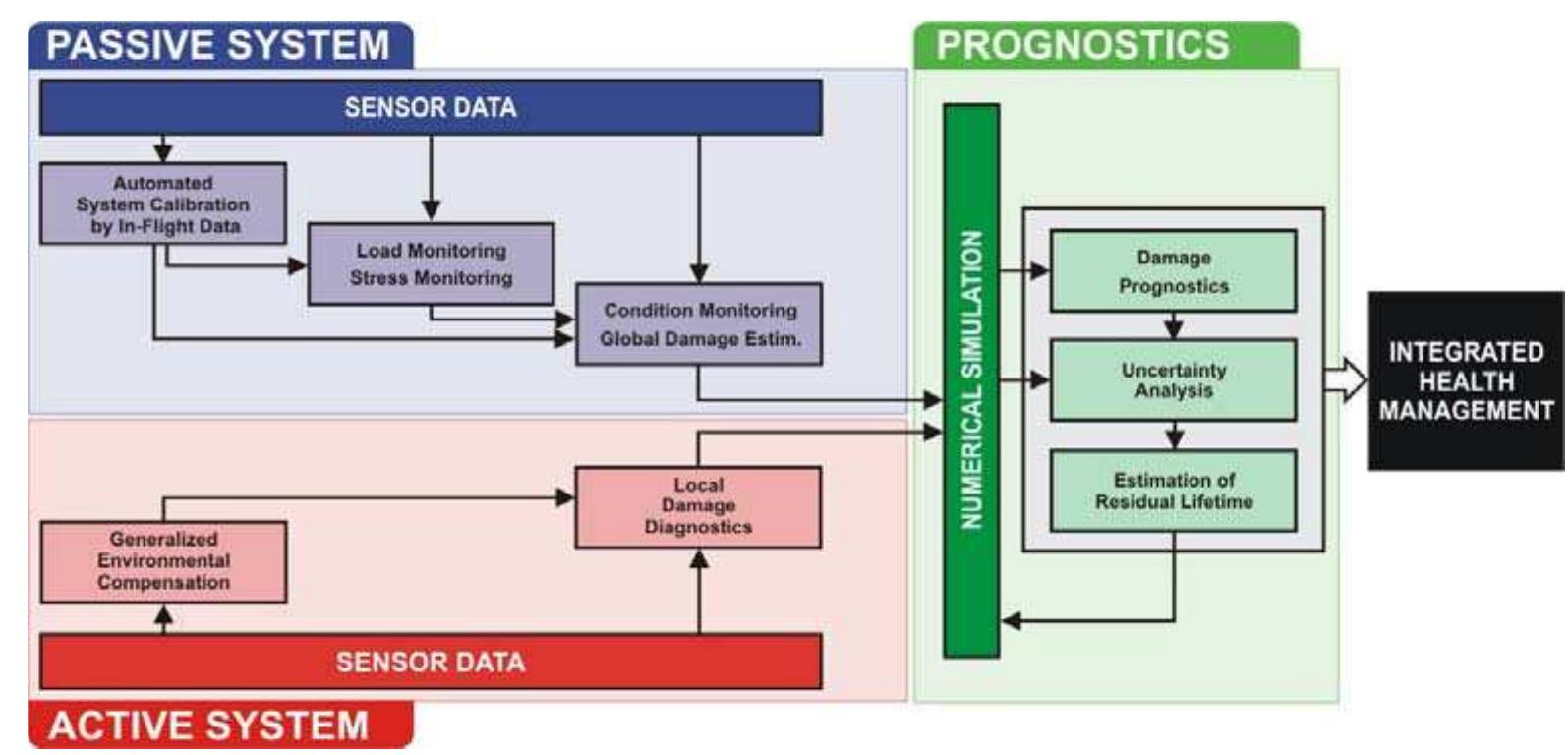 Shm Sensor System Schematic of inverse problems. generally speaking,