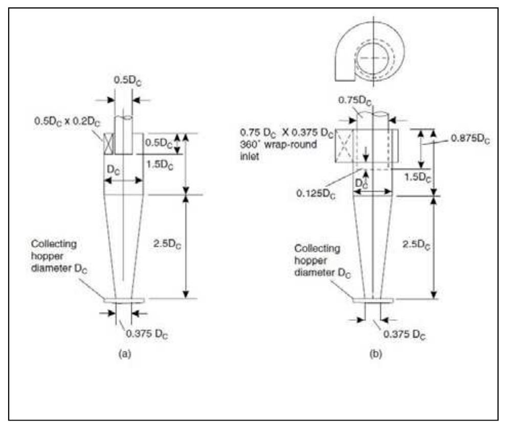 Figure 1 - from Design of High Efficiency Cyclone for Tiny