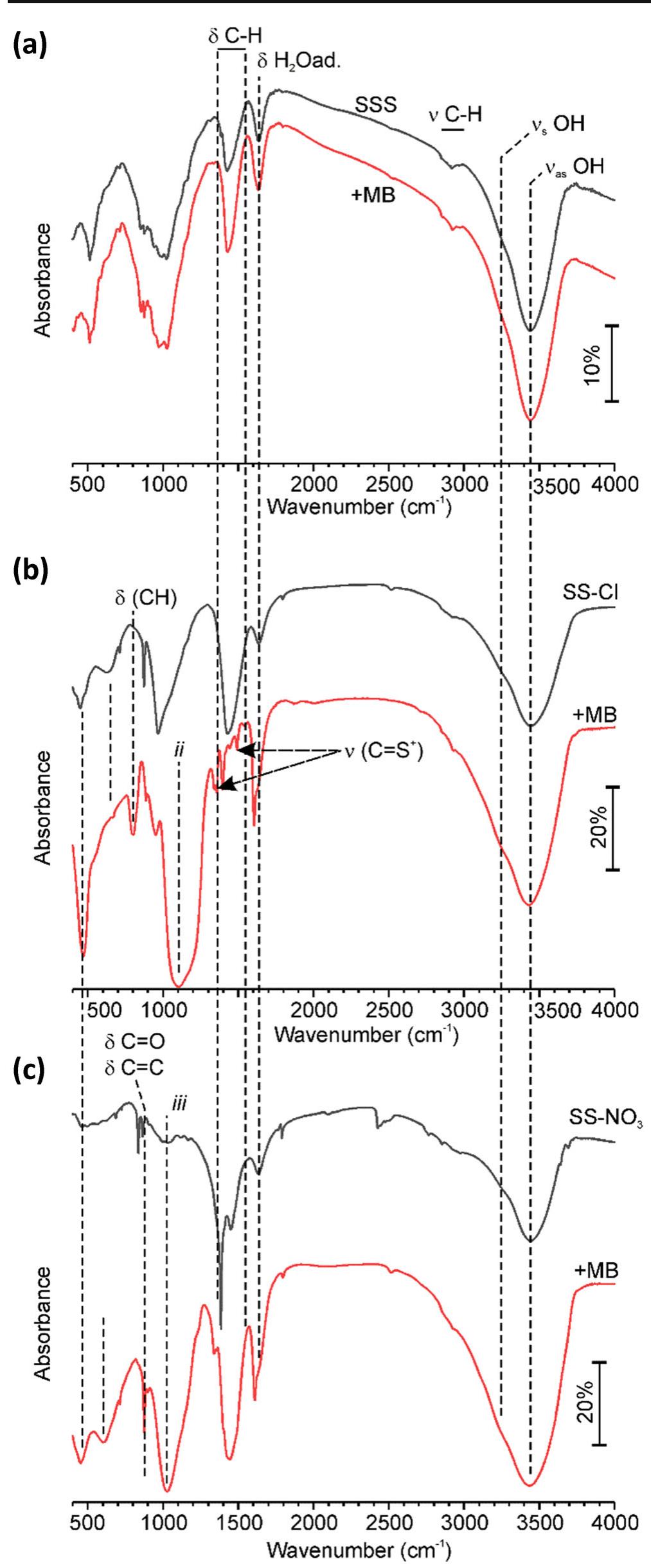 Ftir spectra of various samples before and after mb