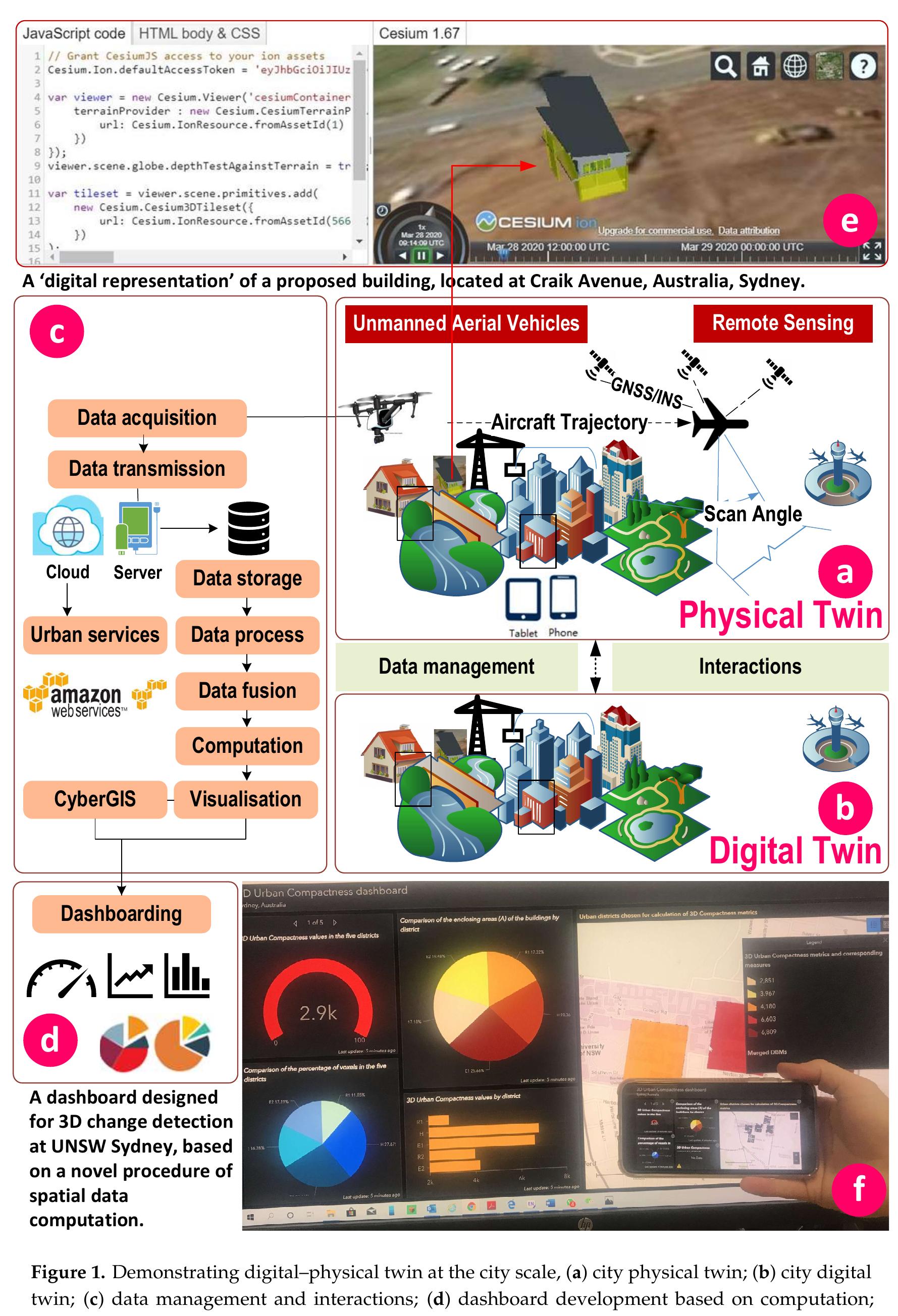 Figure 1 - Digital Twin and CyberGIS for Improving