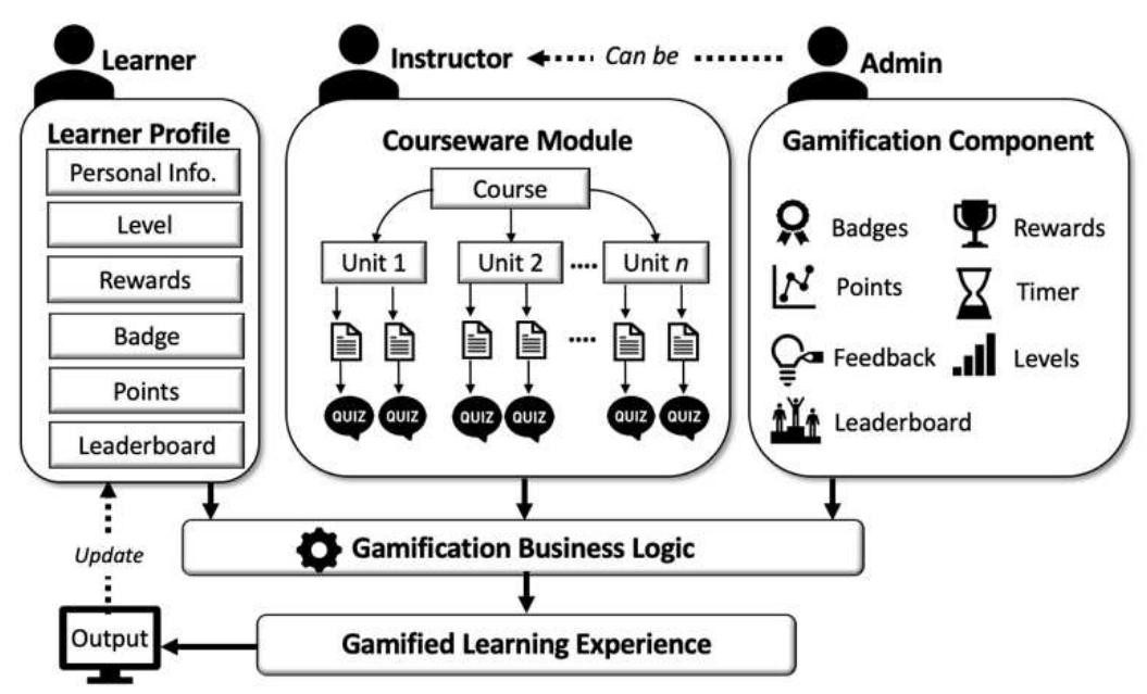 (PDF) Design and Learning Effectiveness Evaluation of Gamification in e ...