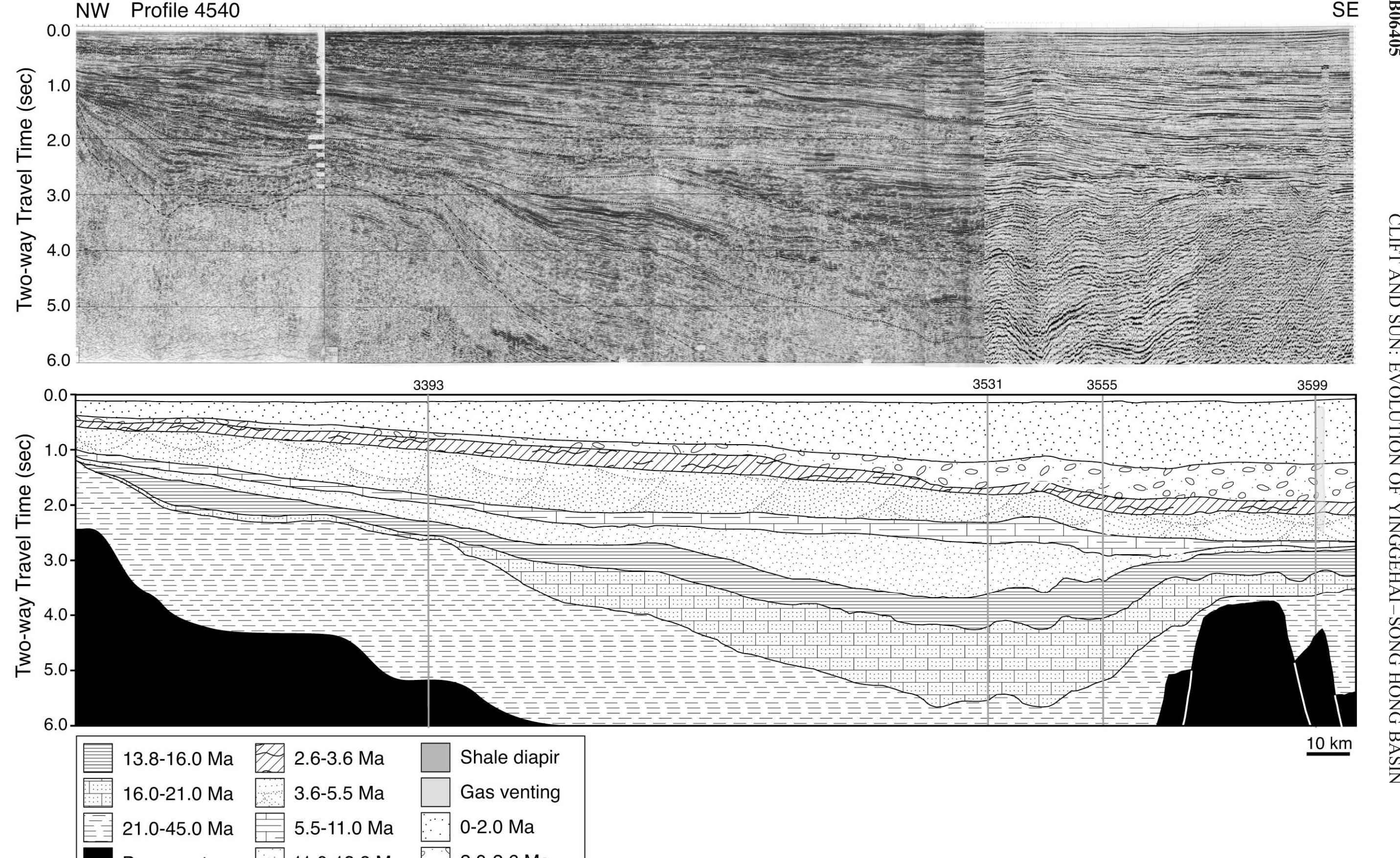 Figure 3 - The sedimentary and tectonic evolution of the