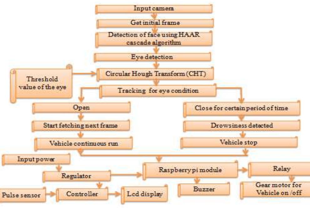 (PDF) IRJET- IMPLEMENTATION OF DRIVER DROWSINESS DETECTOR WITH VOICE ...