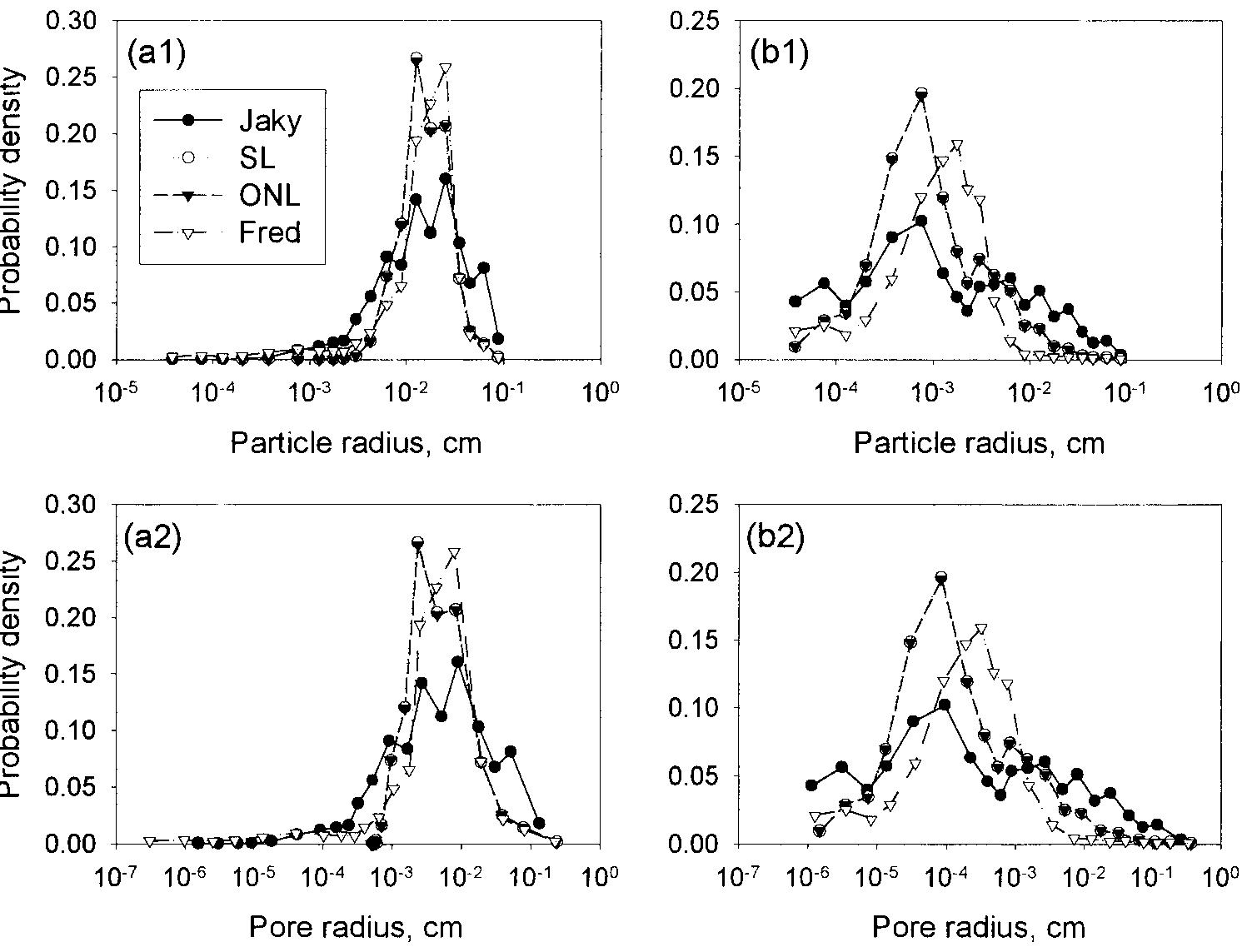 Figure 6 - from Models for Estimating Soil Particle-Size