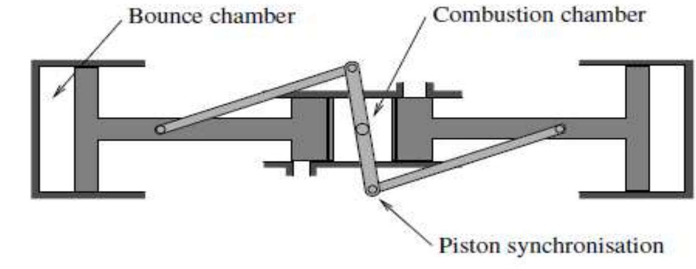 (PDF) A Review on Free Piston Engine-Advantages over Traditional Engine ...