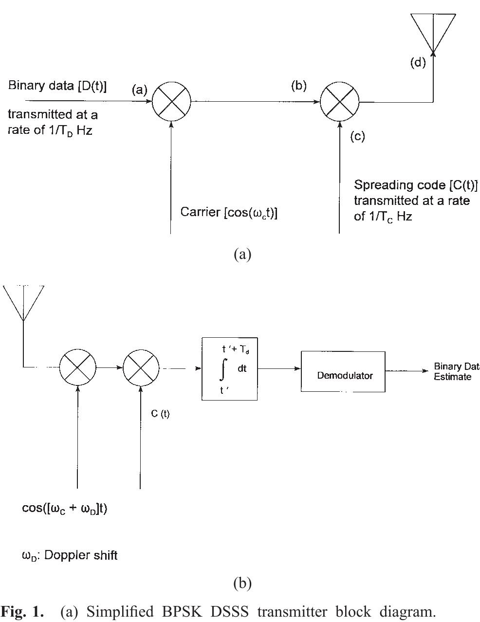 Figure 1 - GPS receiver architectures and measurements