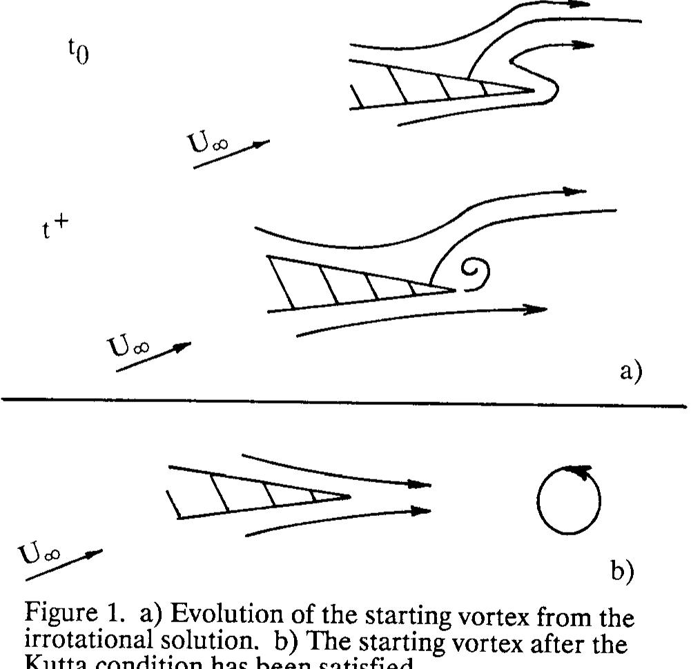 (PDF) The circulation of an airfoil starting vortex obtained from ...