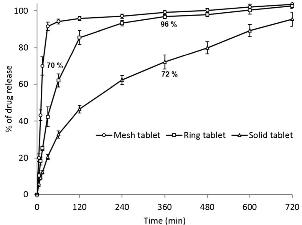 Figure 1 - from Extrusion 3D Printing of Paracetamol Tablets