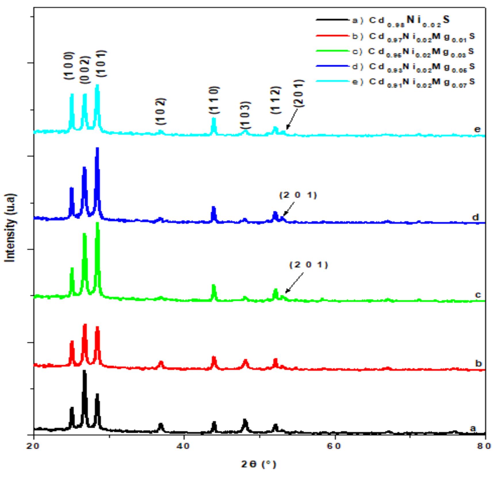 . xrd data of a) cdo9gnio.o2s, b) cdo97nip.02mgo.01s, €)