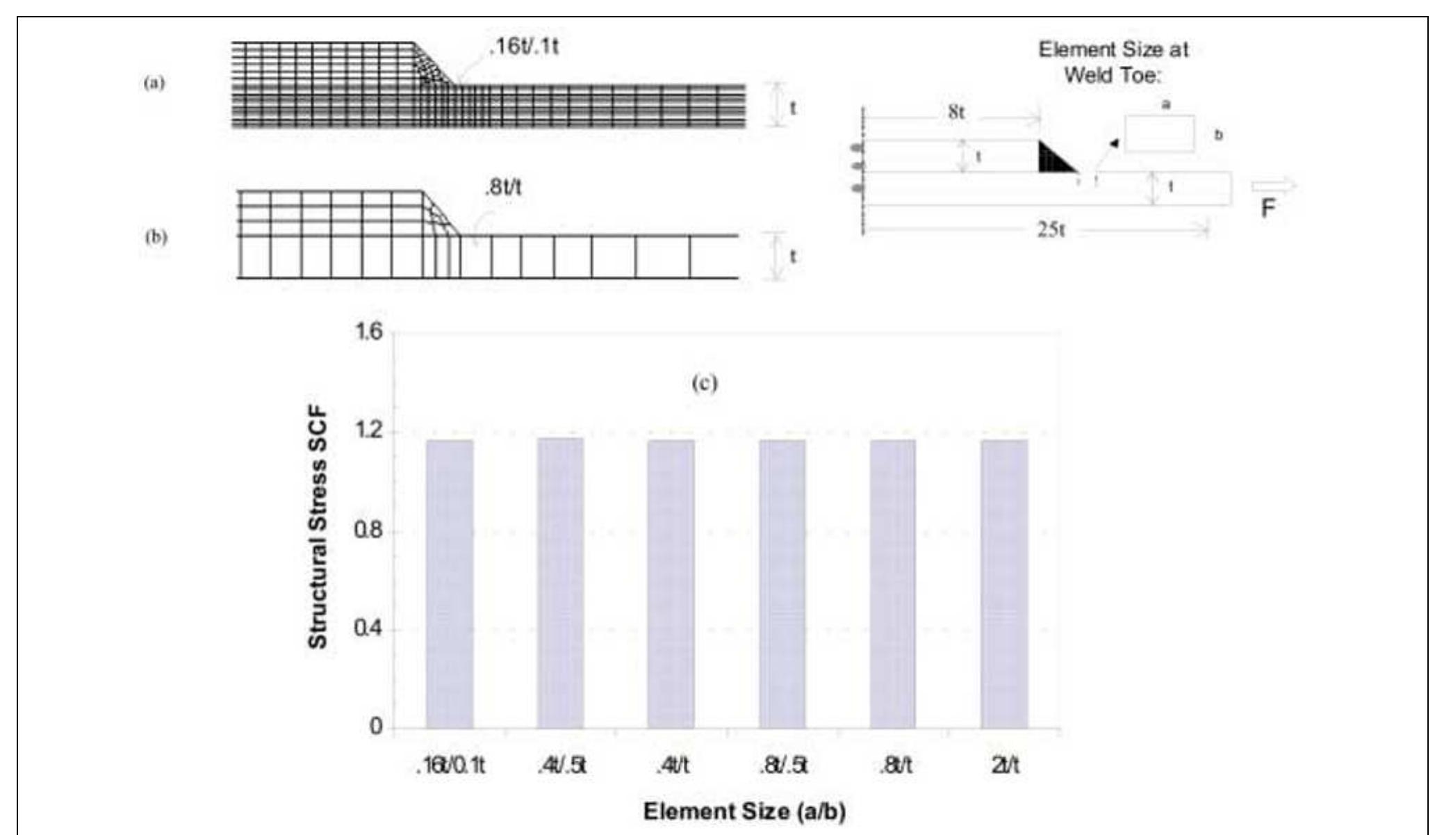(PDF) Assessment of ASME's FSRF rules for vessel and piping welds using ...