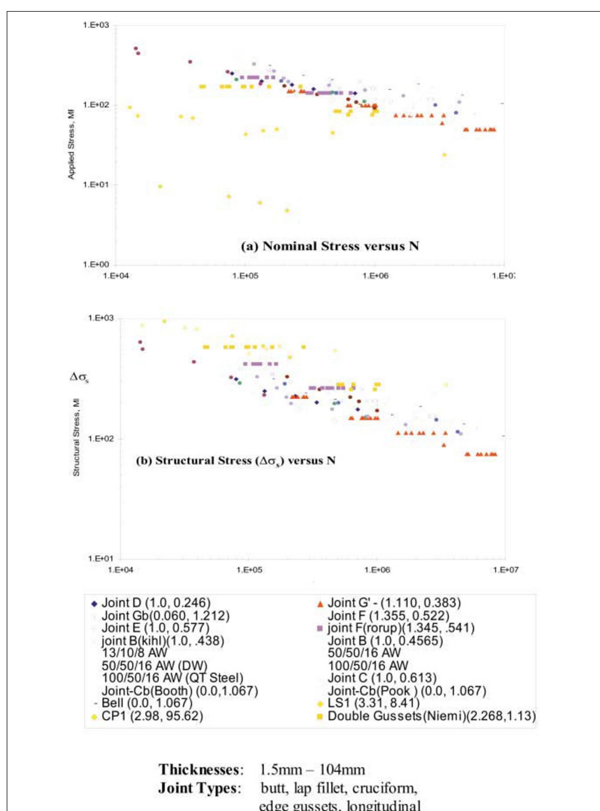 Figure 3 - from Assessment of ASME's FSRF rules for vessel