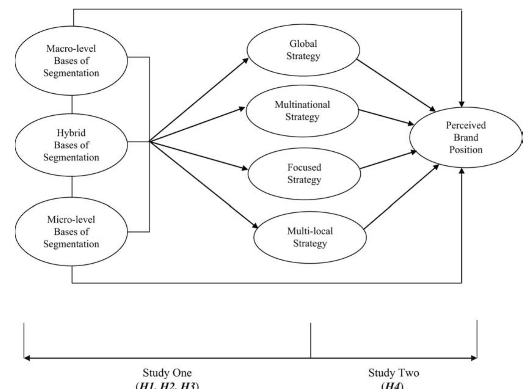 Research Positioning (PDF) Examining world market segmentation and brand positioning strategies