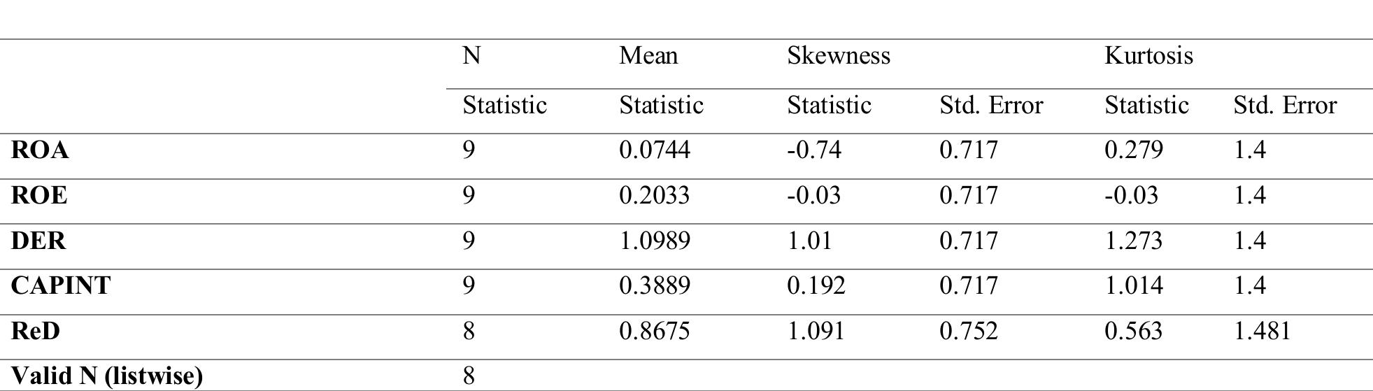 Negative Roe Table 3 - from Influence of tax planning on financial