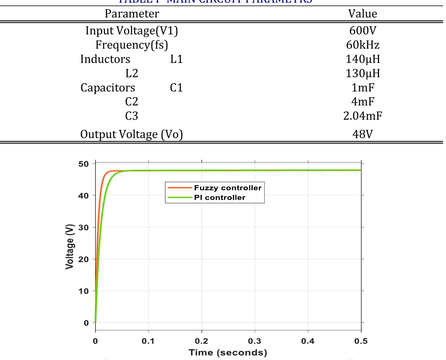 Shows comparison between fuzzy and pi controller output