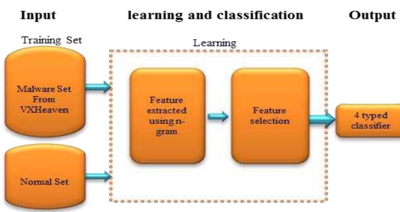 (PDF) Feature Selection and Machine Learning Classification for Malware ...
