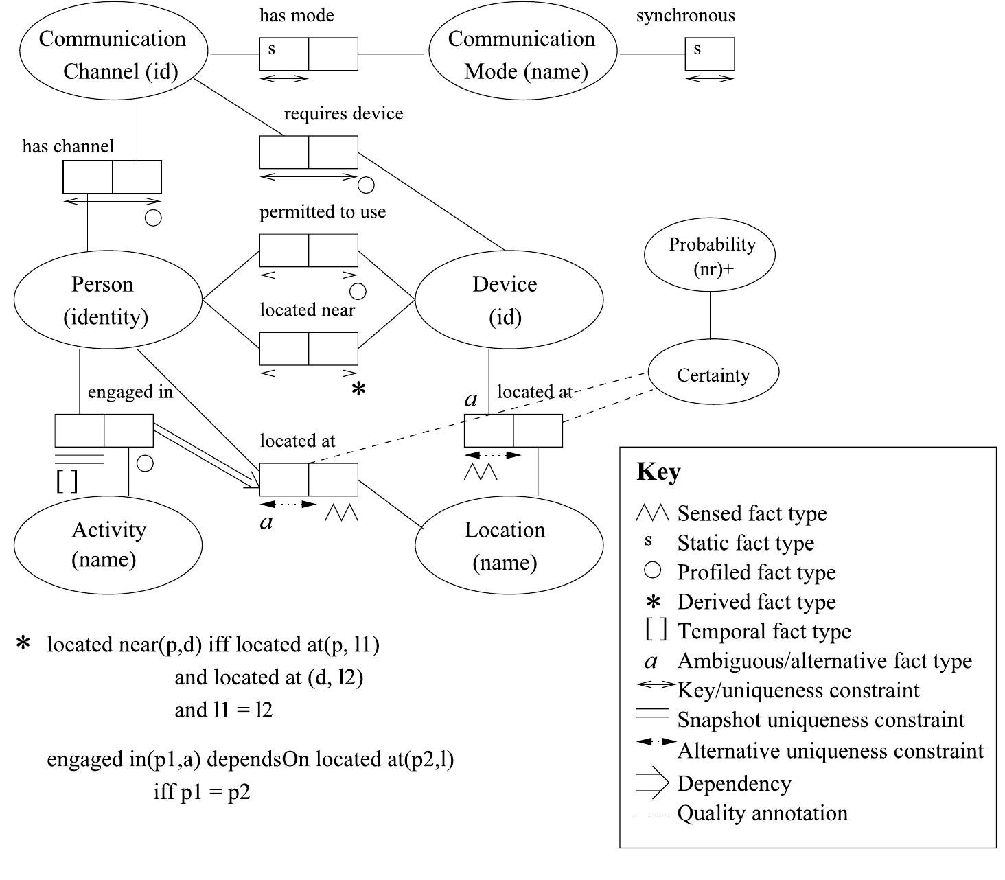Figure 2 - from A survey of context modelling and reasoning
