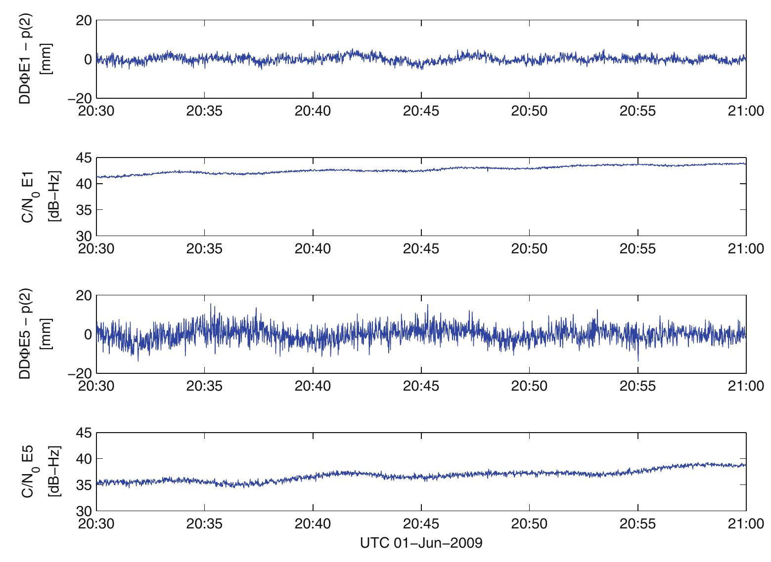 (PDF) Short and zero baseline analysis of GPS L1 C/A, L5Q, GIOVE E1B ...
