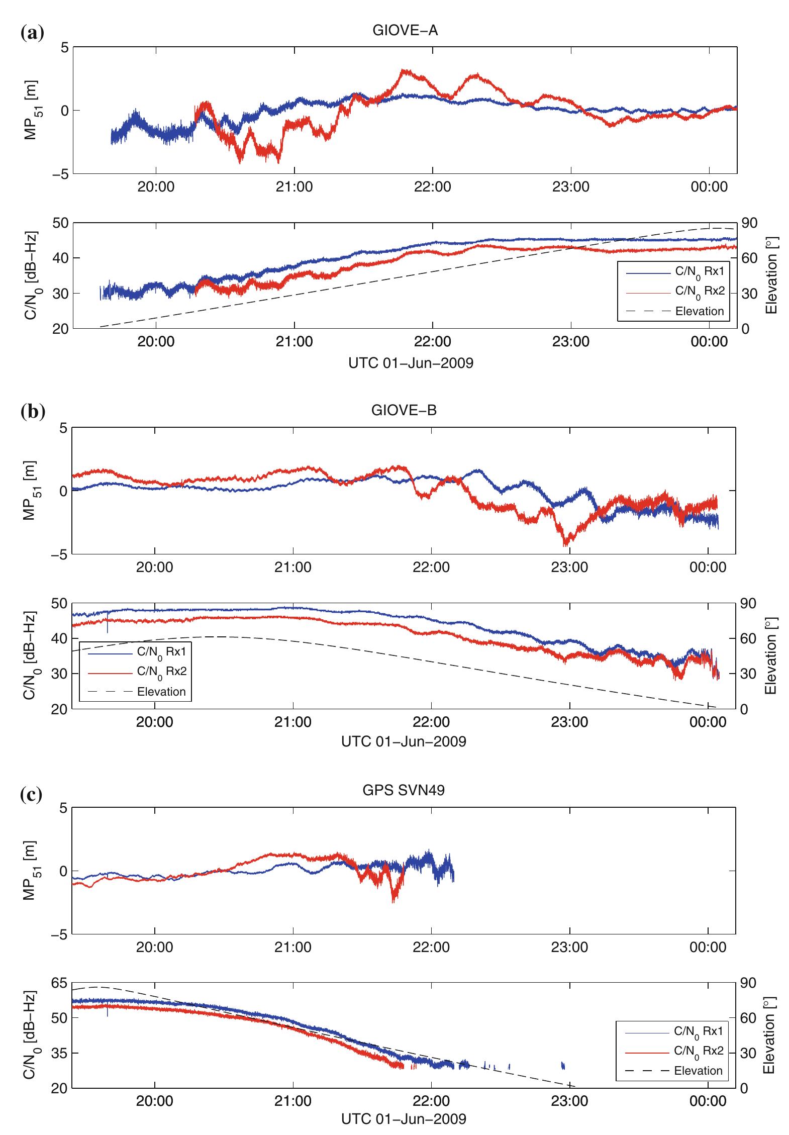 (PDF) Short and zero baseline analysis of GPS L1 C/A, L5Q, GIOVE E1B ...
