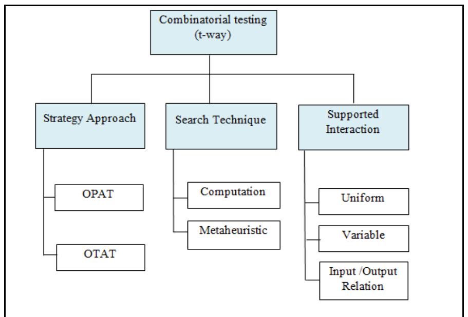 Combinatorial software testing taxonomy. taxonomy of