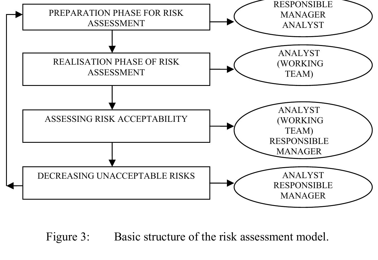 Figure 4 - from Systematic method of risk assessment in