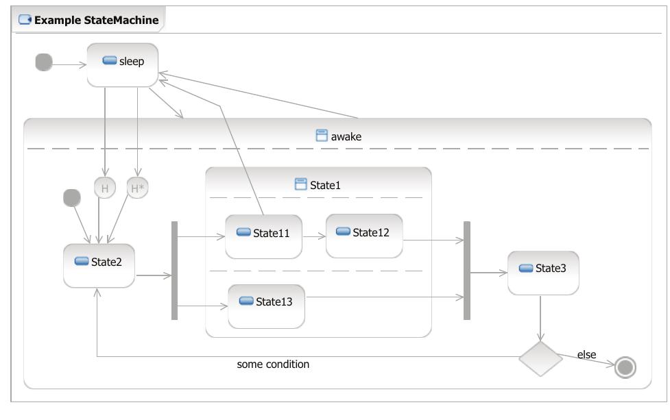 Example of a state machine diagram met when modeling state