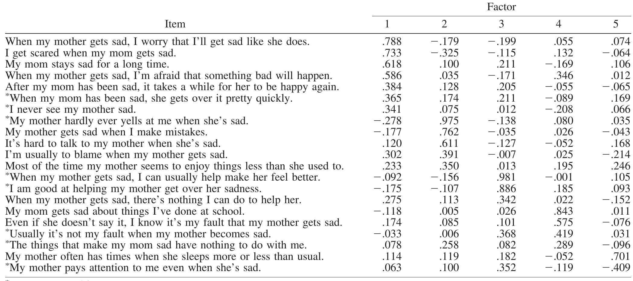 Item-Level Exploratory Factor Analysis  Table 1 