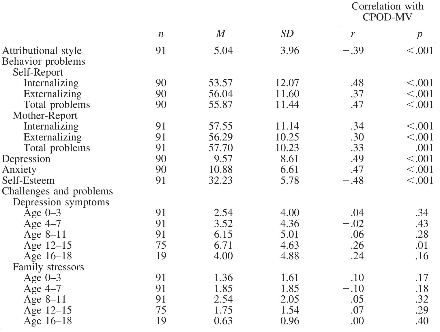 Validity: Correlations Between CPOD-MV Total Score and Youths’ Emotional and Behavioral Measures, Family Stressors and Mothers’ Depression, and Children’s Attributional Style Measures  (moderate) the association between parent and offspring depression (Avenevoli & Merikangas, 2006). One specific possible mechanism of risk, which was the focus of this set of studies, is through children’s perceptions of depressive symptoms in their mothers. Building on cognitively- oriented models of child adjustment, and related work by Grych et al. (1992), the CPOD-MV scale was developed to assess children’s understanding of and attributions for de- pressive symptoms in their mothers. The aim was to provide a measurement tool that can be used in future research to further understanding of the manner in which depressive symptoms in mothers are perceived by children and, in turn, the extent to which these perceptions may be related to the development of adjustment problems in children.   perceptions of mothers’ depression and youth’s adjustment across different constructs, measures, and reporters. Con- sistent with predictions, higher CPOD-MV scores were associated with higher levels of youth self-report of current internalizing behavior problems, depressive symptoms, both transient and persistent anxiety, and more negative self- esteem. These findings are consistent with the idea that children’s understanding of and attributions for depression symptoms in their mothers play a role in their development of emotional and behavioral problems. Future studies are needed to elucidate this role. For example, researchers may test these perceptions as mediating mechanisms of risk in families with depressed parents or as moderators of the degree of maladjustment within this high-risk group of youth. Longitudinal studies are particularly needed to elu- cidate the temporal associations between the occurrence of mothers’ depression, development of children’s perceptions of the depression, and the emergence of behavioral and emotional problems.  