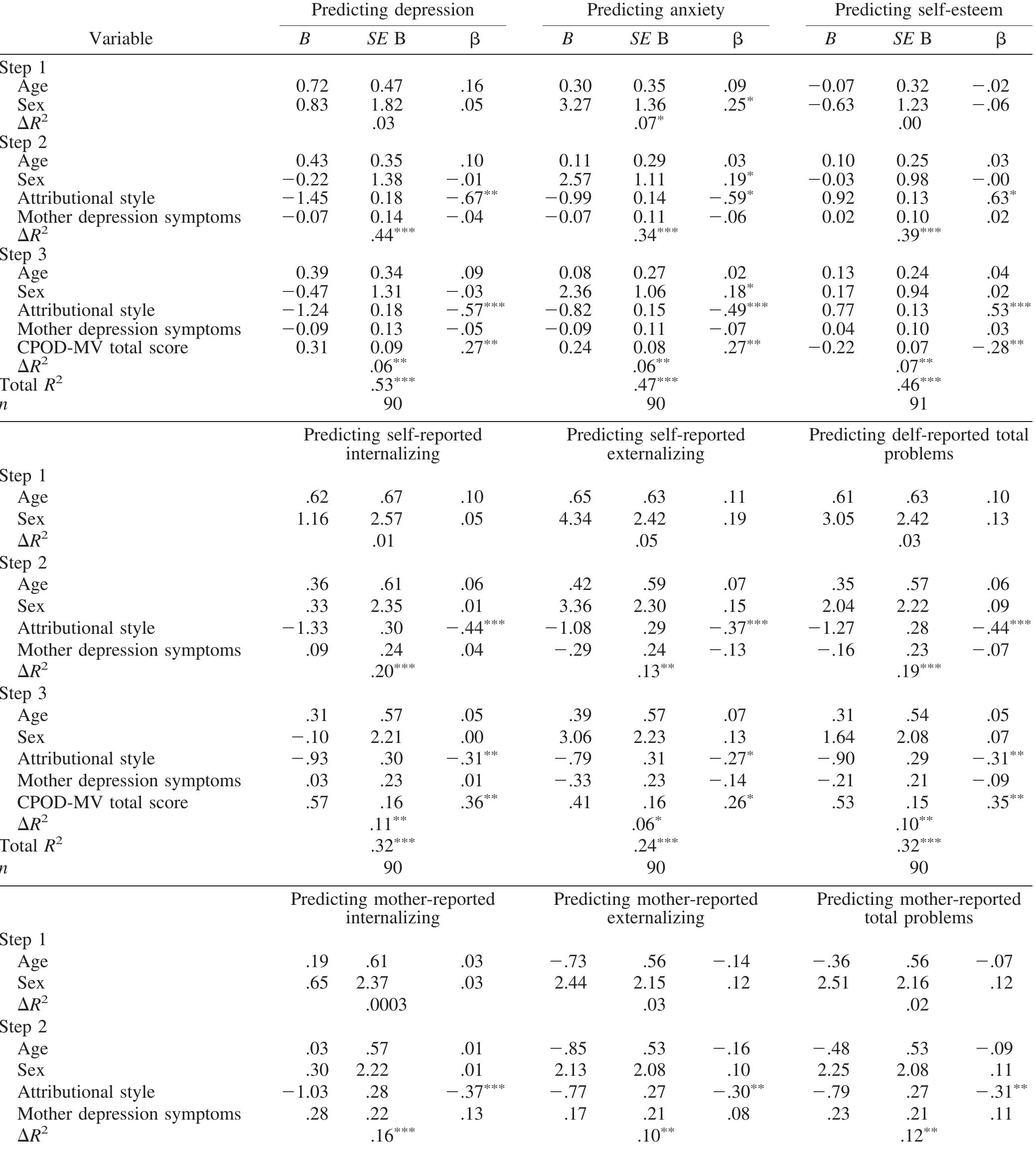 Incremental Validity: Hierarchical Regression Analyses Predicting Youth Self-Reported Depression Symptoms, Anxiety, Self-Esteem, Internalizing, Externalizing, and Total Behavior Problems, and Mother-Reported Internalizing, Externalizing, and Total Behavior Problems From CPOD-MV Total Score Above Children’s Attributional Style and  Mothers’ Report of Her Depression  