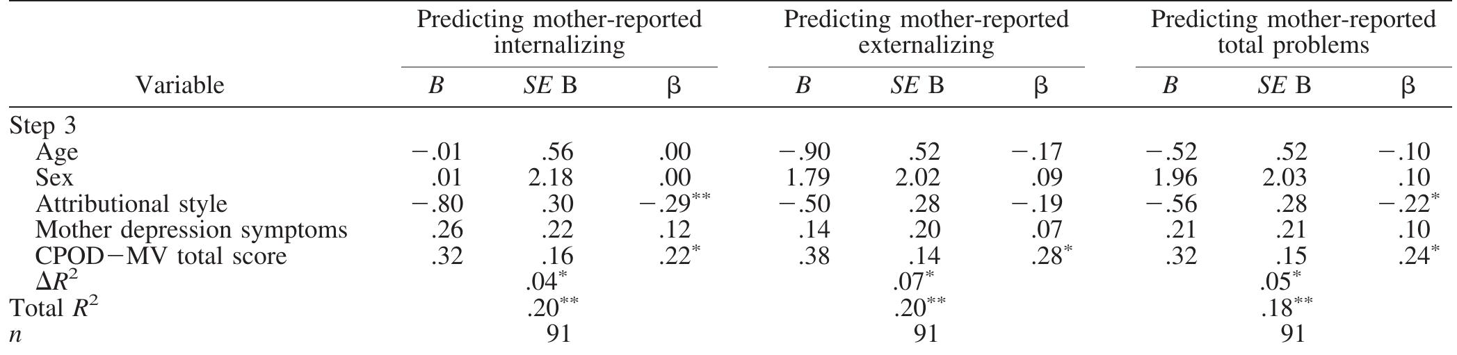 Note. Sex coded 1 = Male, 2 = Female. CPOD = Children’s Perceptions of Others’ Depression. “p <.05 (one-tailed). ““ p < .01 (one-tailed). “"“ p < .001 (one-tailed).  Table 3 (continued) 