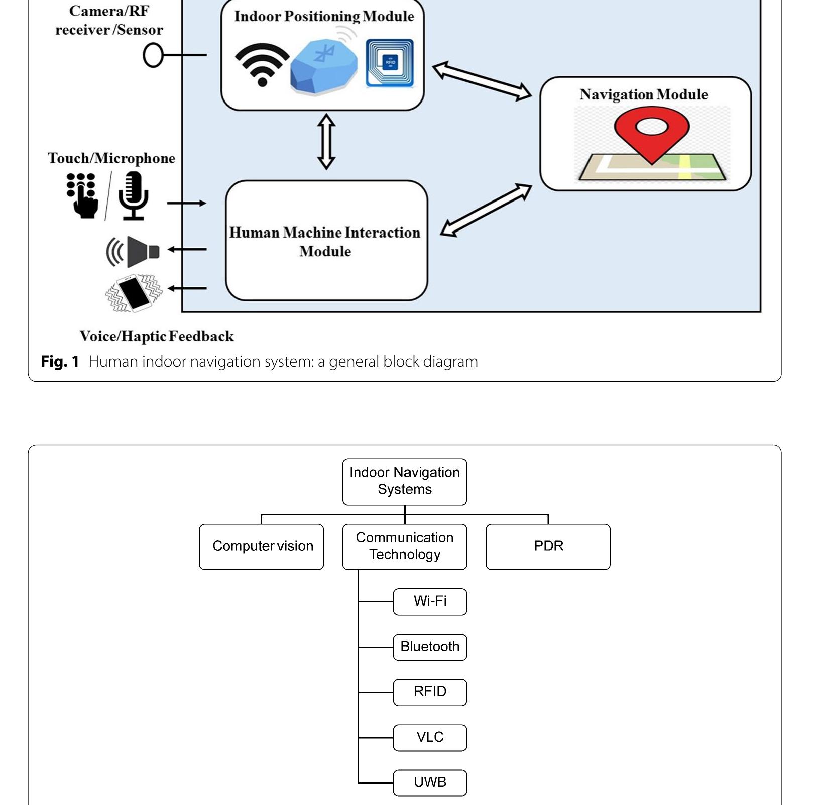 Hierarchical classification of indoor navigation systems