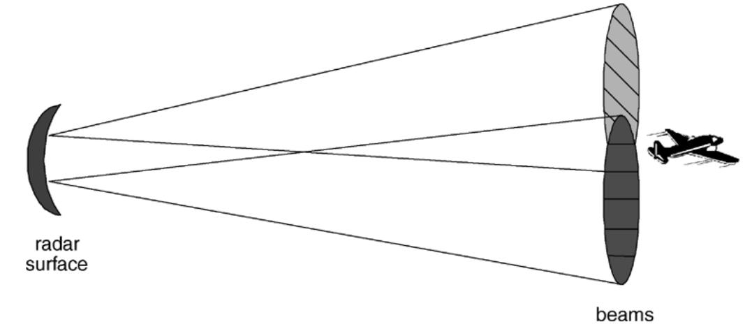 PDF) Monopulse Radar detection and localization of multiple