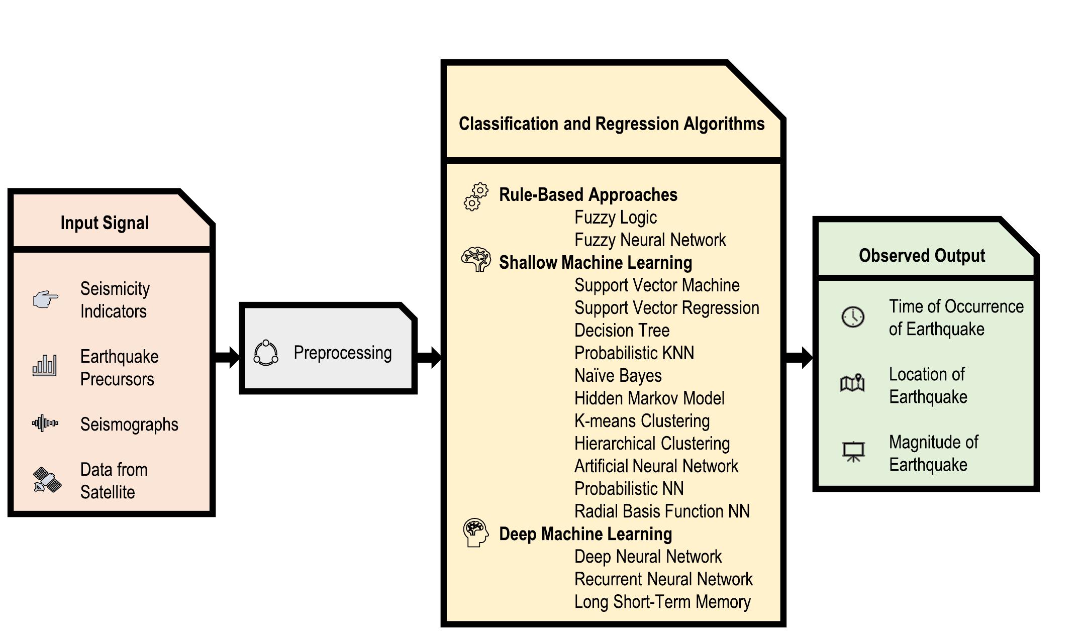 (PDF) Application of Artificial Intelligence in Predicting Earthquakes ...