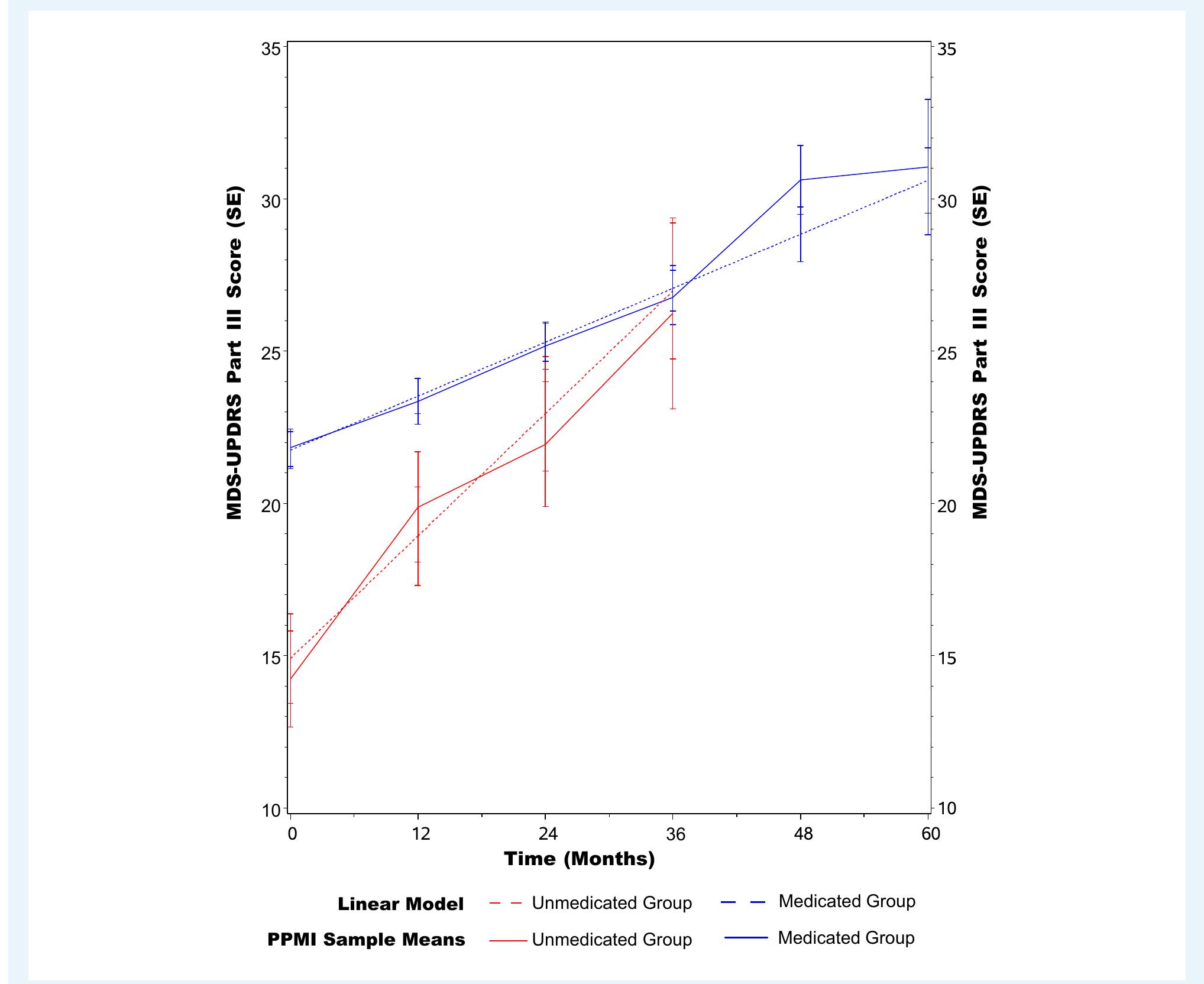 (PDF) Progression of MDS-UPDRS scores over five years in de novo ...
