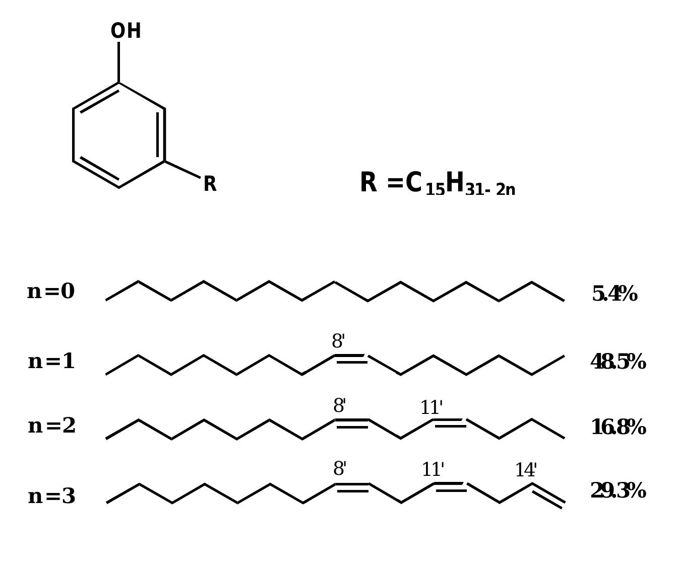 Figure 1 - Thermal Oligomerisation of Cardanol