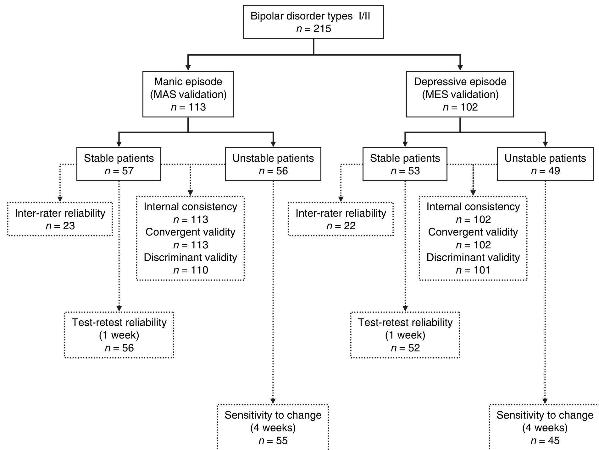 (PDF) Validity and reliability of the Spanish versions of the Bech ...