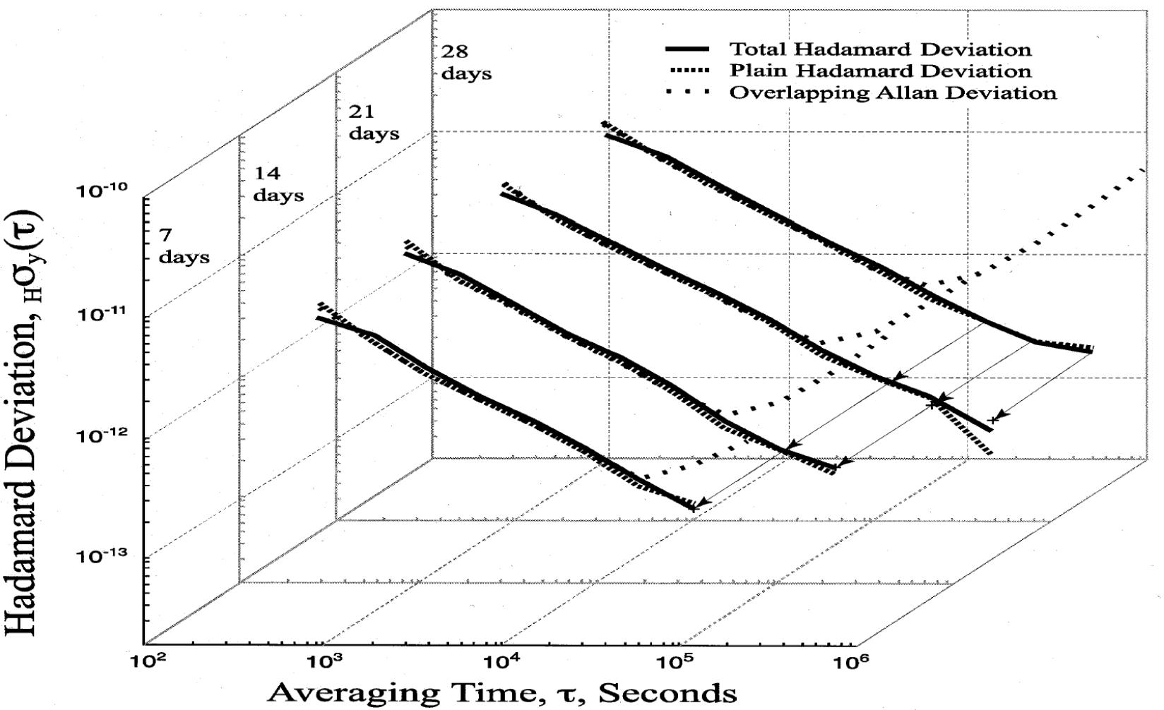 (PDF) A Total Estimator of the Hadamard Function Used for GPS Operations