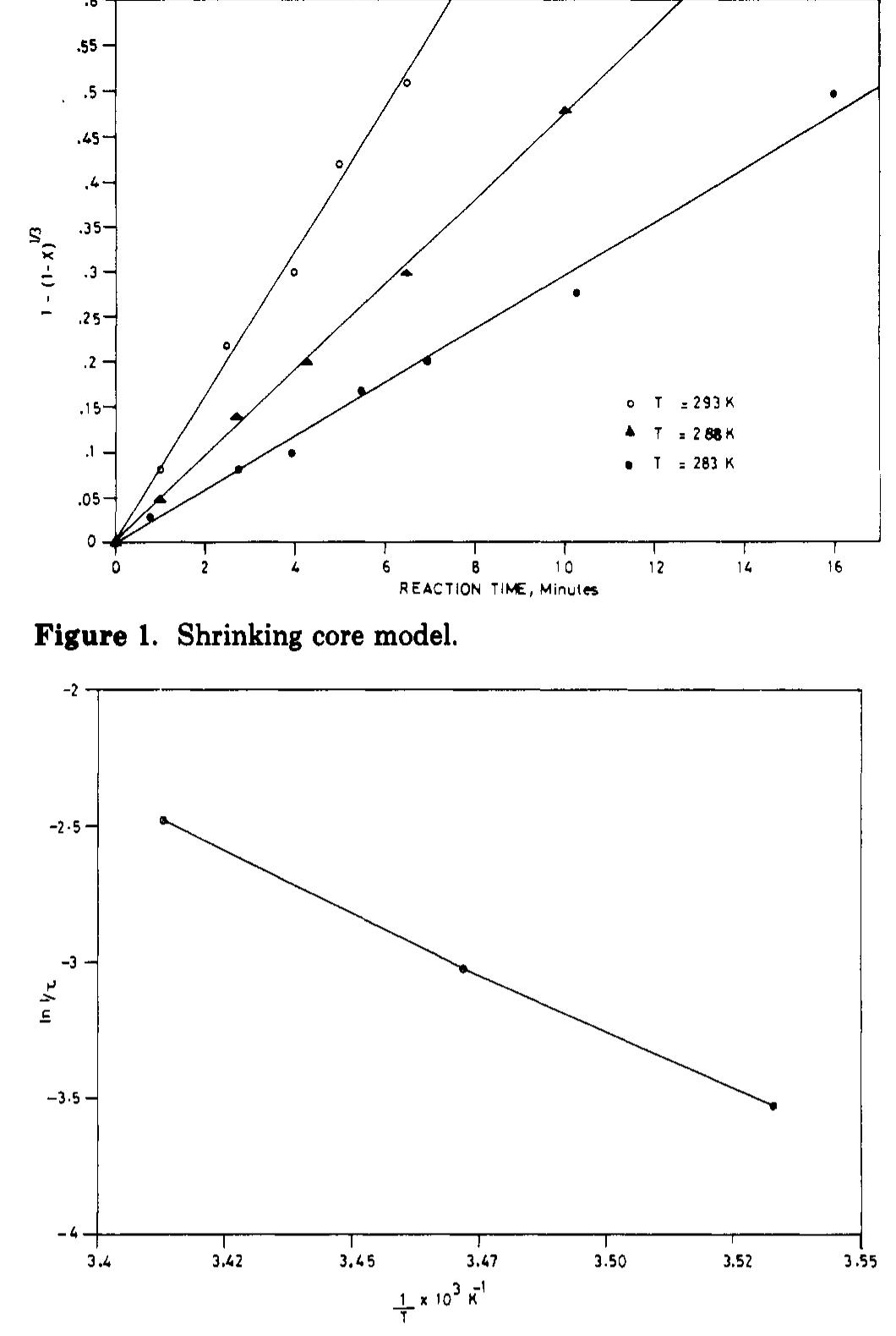Arrhenius plot of the shrinking core model.