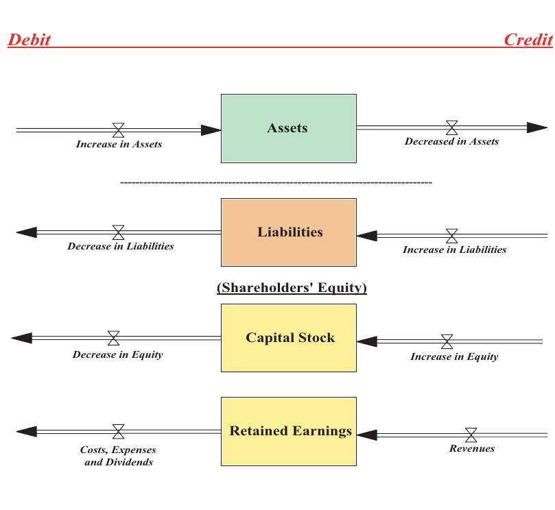 Double entry rule of bookkeeping as debit and credit