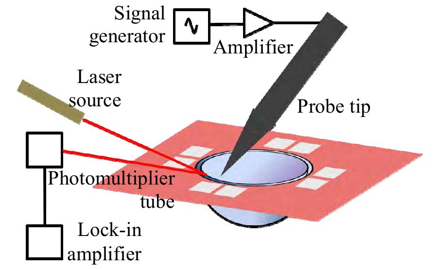 Schematic representation of the measurement setup for