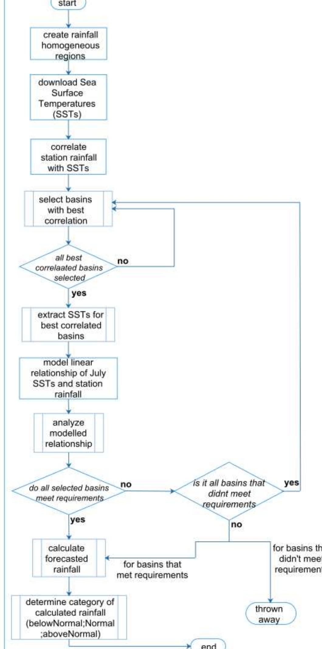 (PDF) Forecasting Seasonal Rainfall in Zambia – An Artificial Neural ...