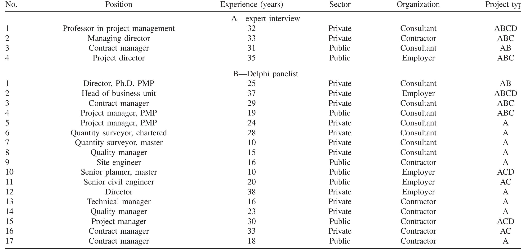 Pmp Study Table Note: pmp = project management professional; a = building
