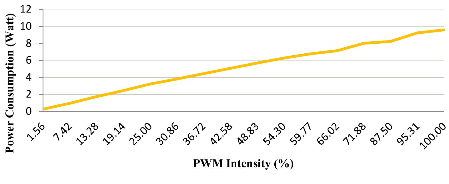 Pwm graph level to power consumption [18] 4.2. beam pattern