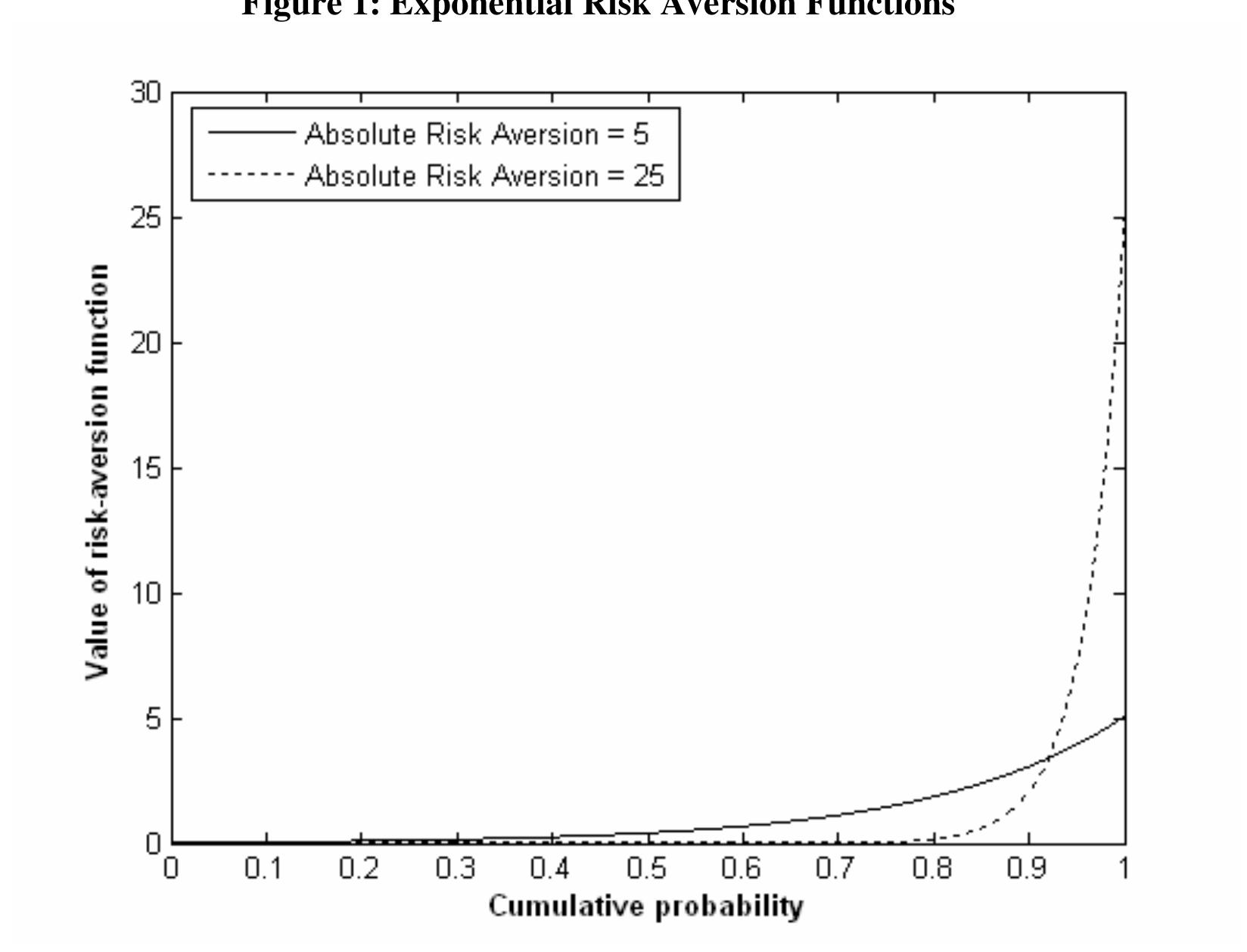 Spectral Risk Measure (PDF) Exponential Spectral Risk Measures