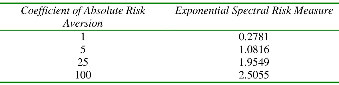 Spectral Risk Measure (PDF) Exponential Spectral Risk Measures