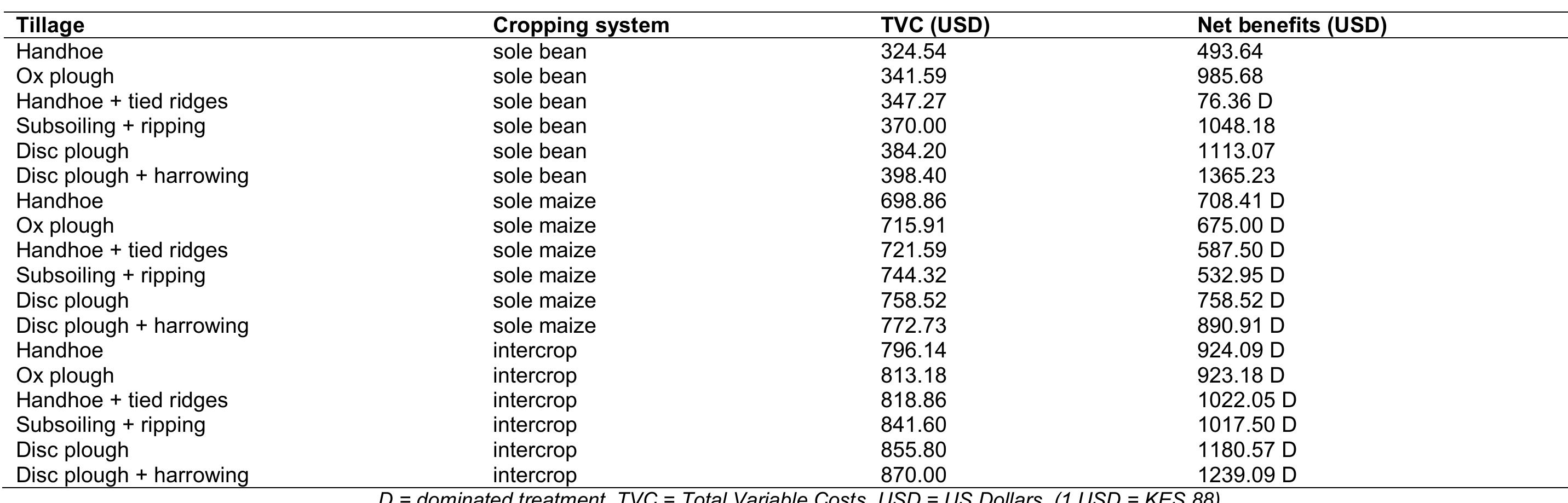 (PDF) Financial Returns of Maize and Bean Production under Selected ...