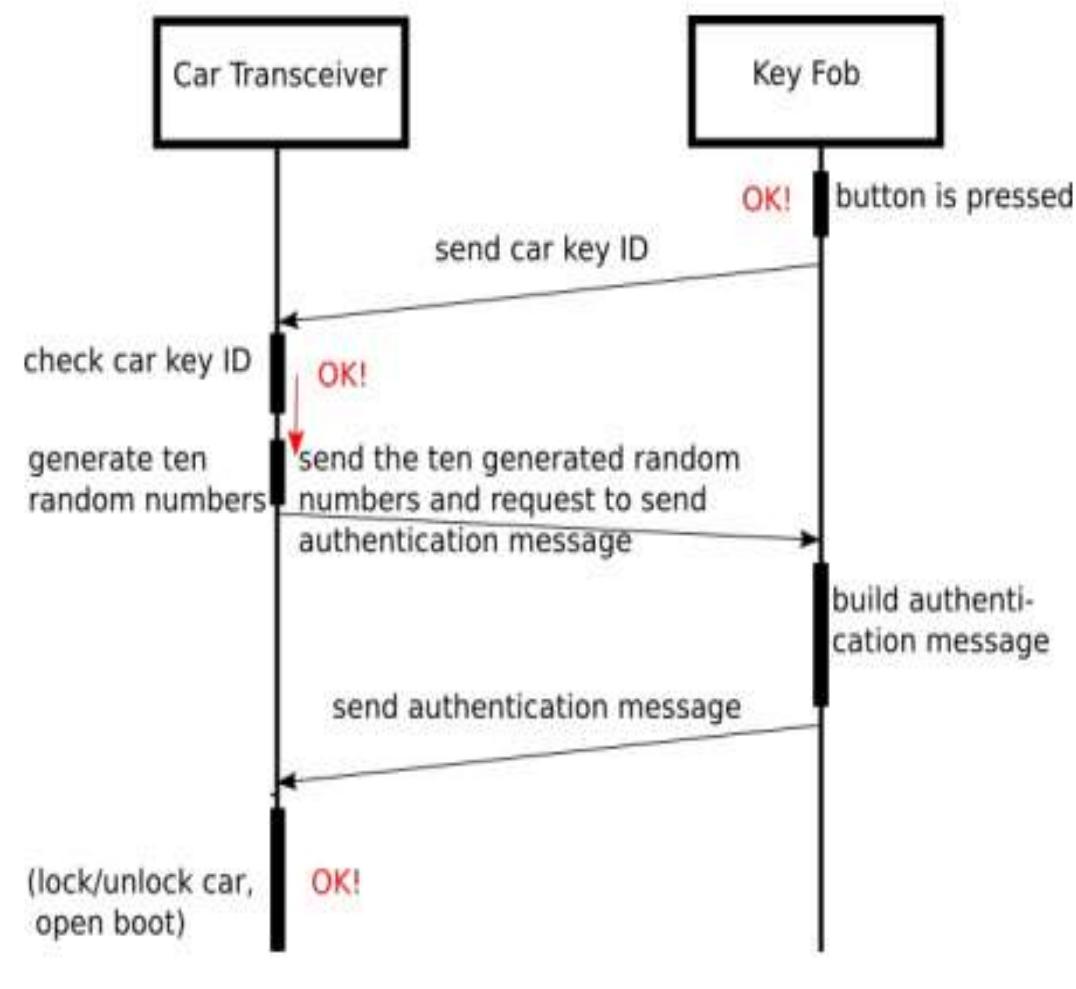 (PDF) Vulnerabilities of Can Bus & Automobile Security