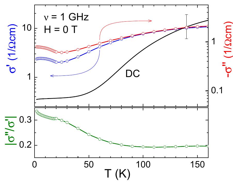 Figure 1 - from Large positive magnetoconductivity at