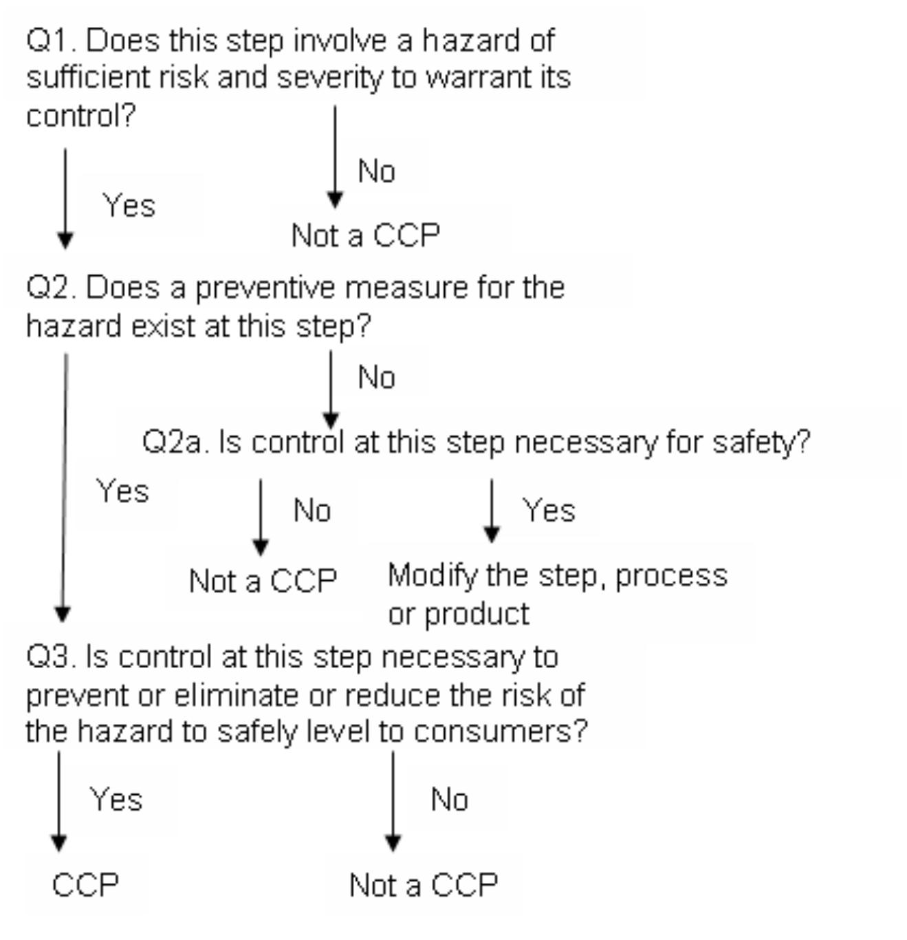 (PDF) Design of a HACCP plan for indigenous chicken slaughter house in ...