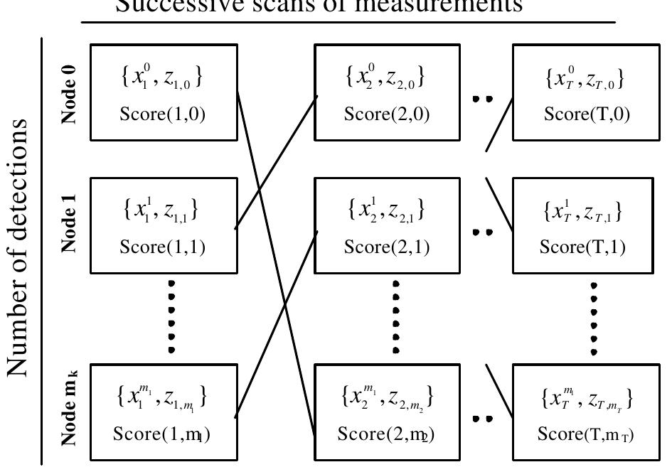 Figure 1 - from A comparison of data association techniques